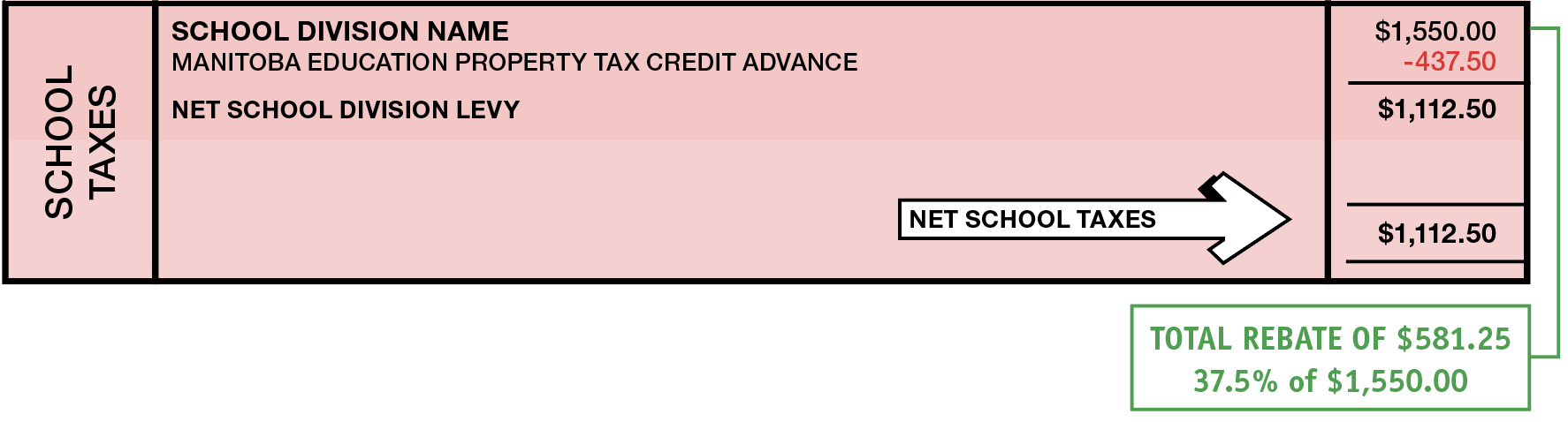 infographic indicating net school taxes, after subtracting the Manitoba Education Property Tax Credit Advance, to highlight the total education property tax rebate amount received for a residential property.